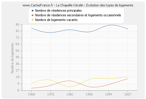 La Chapelle-Cécelin : Evolution des types de logements